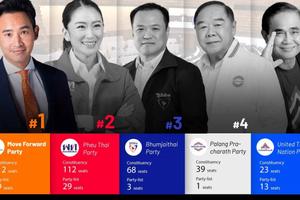 Bầu cử Thái Lan: Ủy ban bầu cử thông báo kiểm phiếu lại 47 điểm bỏ phiếu