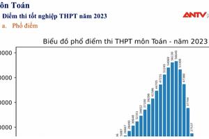 Biến động phổ điểm thi tốt nghiệp THPT 2023, số điểm 10 tăng mạnh