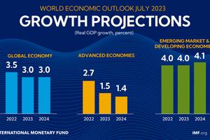 IMF nâng dự báo tăng trưởng kinh tế toàn cầu năm 2023