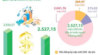 Hà Nội tiếp tục dẫn đầu cả nước về thu hút vốn đầu tư nước ngoài