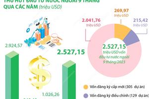 Hà Nội tiếp tục dẫn đầu cả nước về thu hút vốn đầu tư nước ngoài