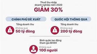 Giảm 30% tiền thuê đất cho doanh nghiệp, hộ gia đình và cá nhân năm 2023