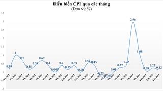 CPI năm 2023 tăng 3,25%, lạm phát cơ bản tăng 4,16%