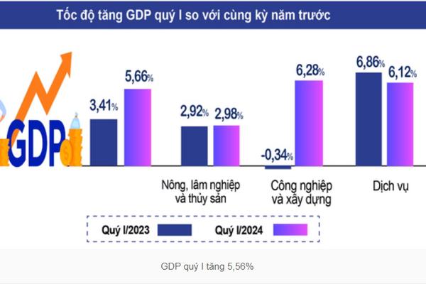 GDP quý I tăng 5,56%