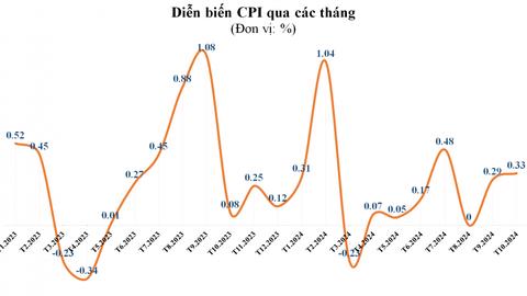 Chỉ số giá tiêu dùng 10 tháng tăng 3,78%