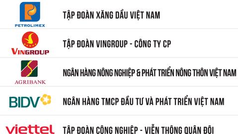 Công bố Top 500 doanh nghiệp lớn nhất Việt Nam năm 2024