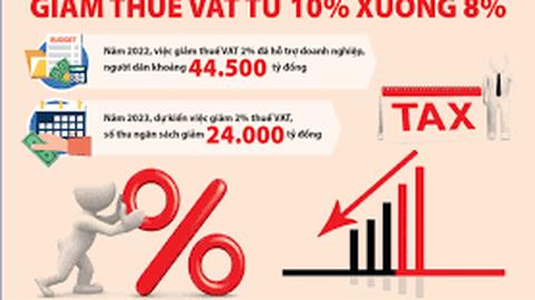 Giảm 2% thuế VAT: Tạo đà cho người dân và doanh nghiệp