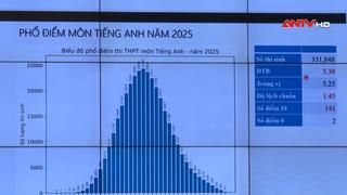 Phổ điểm kỳ thi tốt nghiệp THPT năm 2025: Không còn cơn mưa điểm 10