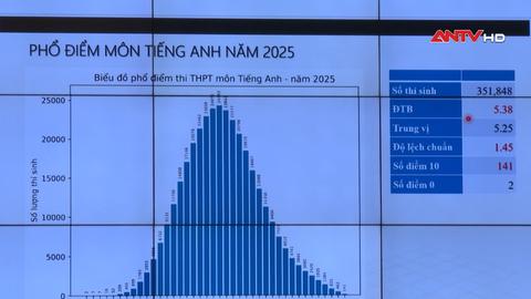 Phổ điểm kỳ thi tốt nghiệp THPT năm 2025: Không còn cơn mưa điểm 10
