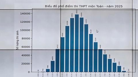 Phổ điểm thi tốt nghiệp THPT 2025 có nhiều biến động