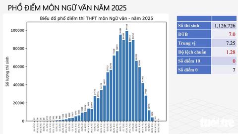Công bố phổ điểm và kết quả thi tốt nghiệp THPT năm 2025