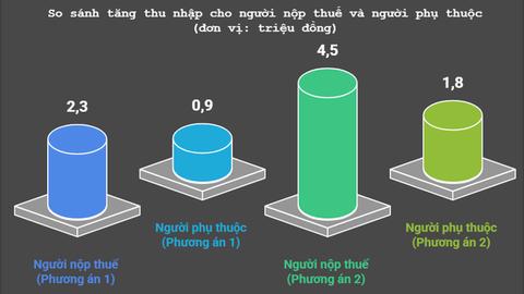 Bộ Tài chính đề xuất tăng mức giảm trừ gia cảnh, áp dụng từ năm 2026