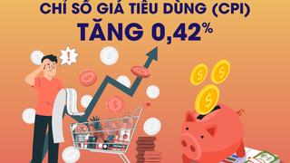 Chỉ số giá tiêu dùng tháng 9 tăng 0,42% so với tháng trước