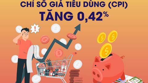 Chỉ số giá tiêu dùng tháng 9 tăng 0,42% so với tháng trước