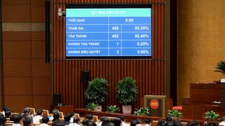 Quốc hội biểu quyết thông qua nhiều nội dung quan trọng