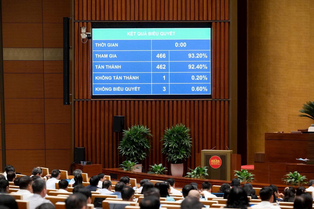 Quốc hội biểu quyết thông qua nhiều nội dung quan trọng